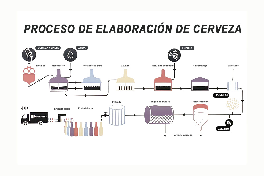 Proceso de elaboracion de cerveza artesana Mad Beer de Madrid